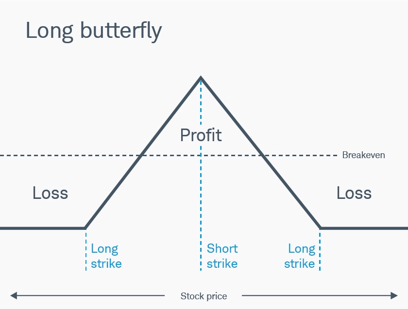 Unbalanced Butterfly and Strong Directional Bias Charles Schwab